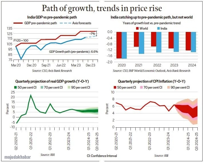 gdp growth rate of india 2024 