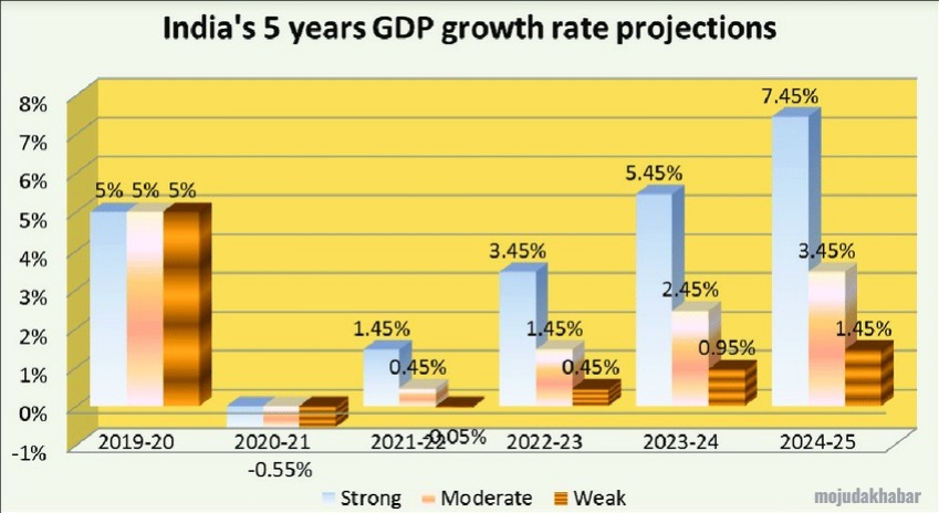 gdp growth rate of india 2024 