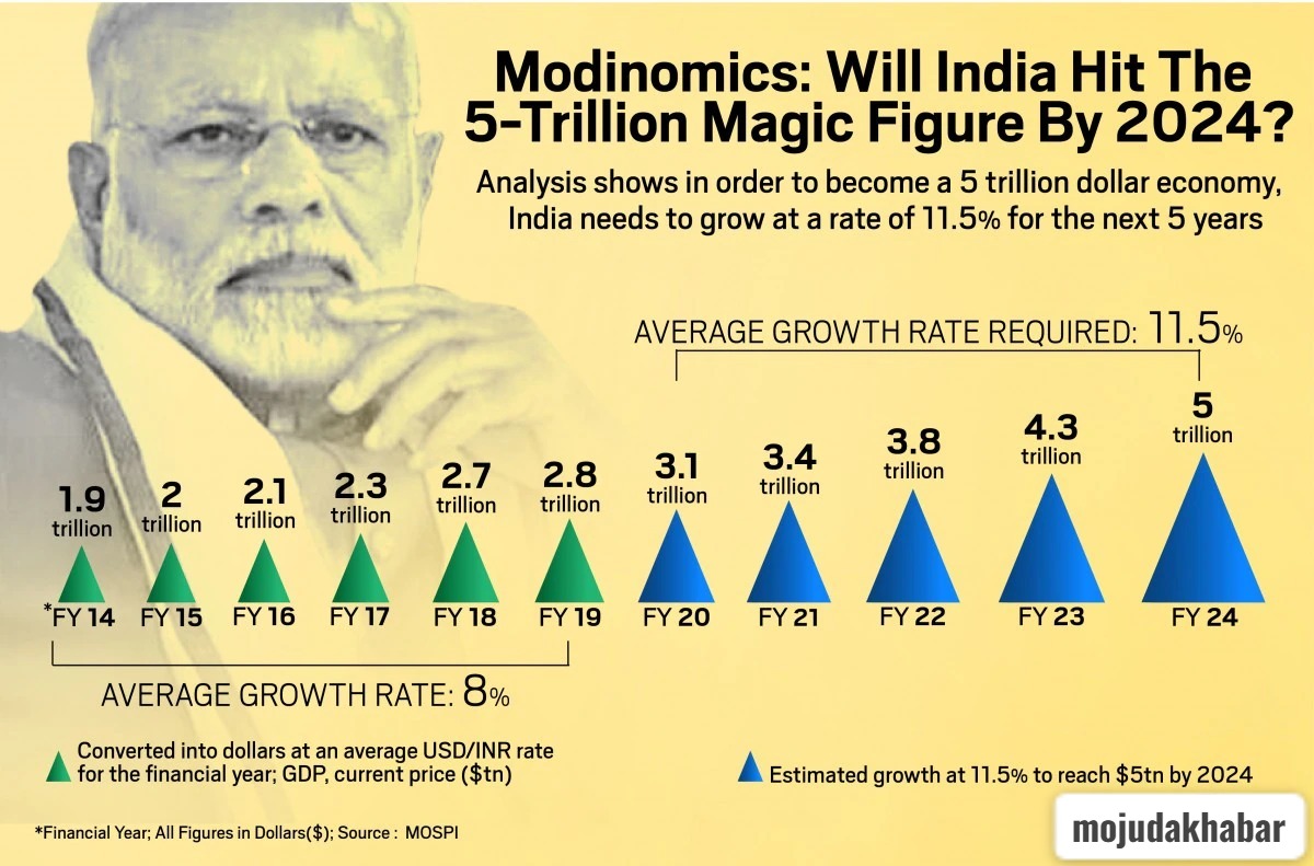 gdp growth rate of india 2024 