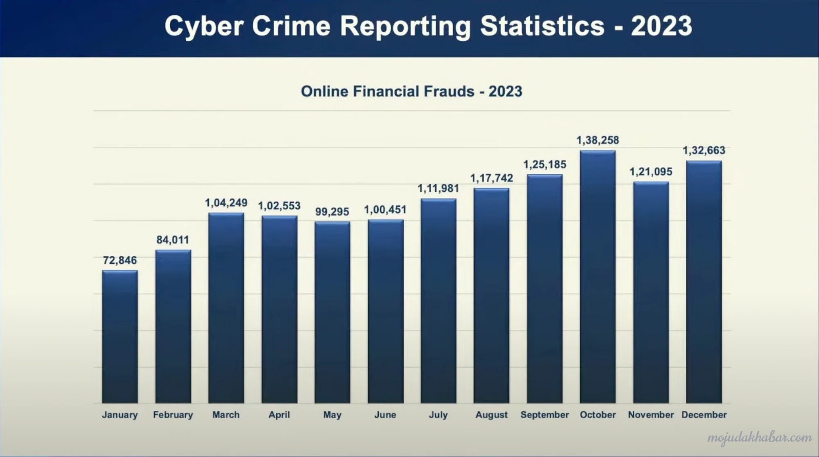 Cyber Fraud