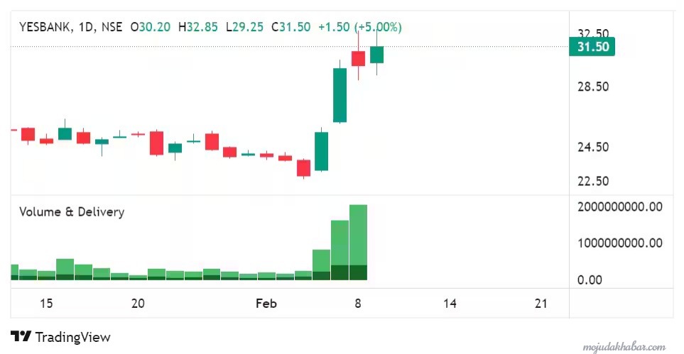 Yes Bank share price